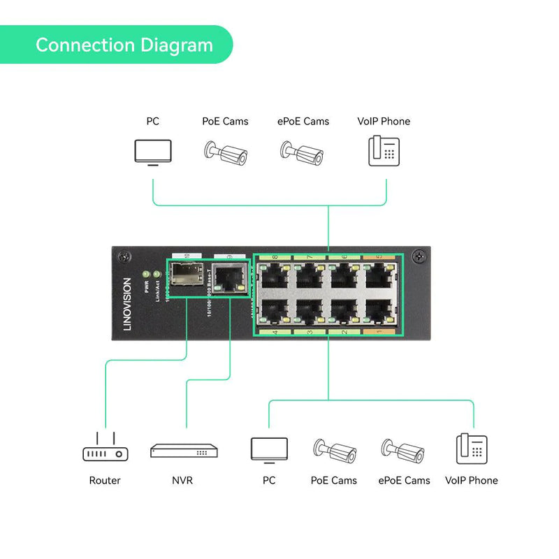 8-Port EOC & POE Hybrid Switch, Up to 2,500ft POE + Data Transmission over Cat5E Network Cable or Coaxial Cable