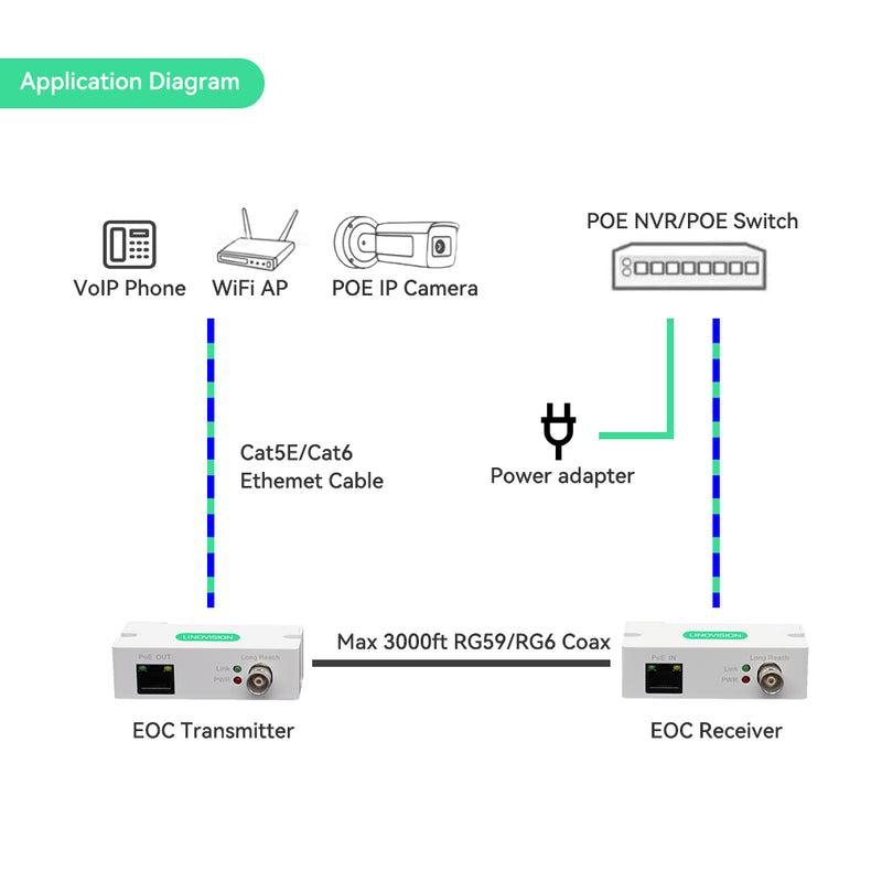 PoE + Ethernet over Coaxial (EOC) Converter, Upgrade Analog to IP Surveillance System without Replacing Coaxial Cables