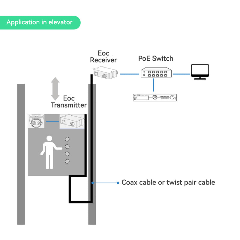 PoE + Ethernet over Coaxial (EOC) Converter, Upgrade Analog to IP Surveillance System without Replacing Coaxial Cables