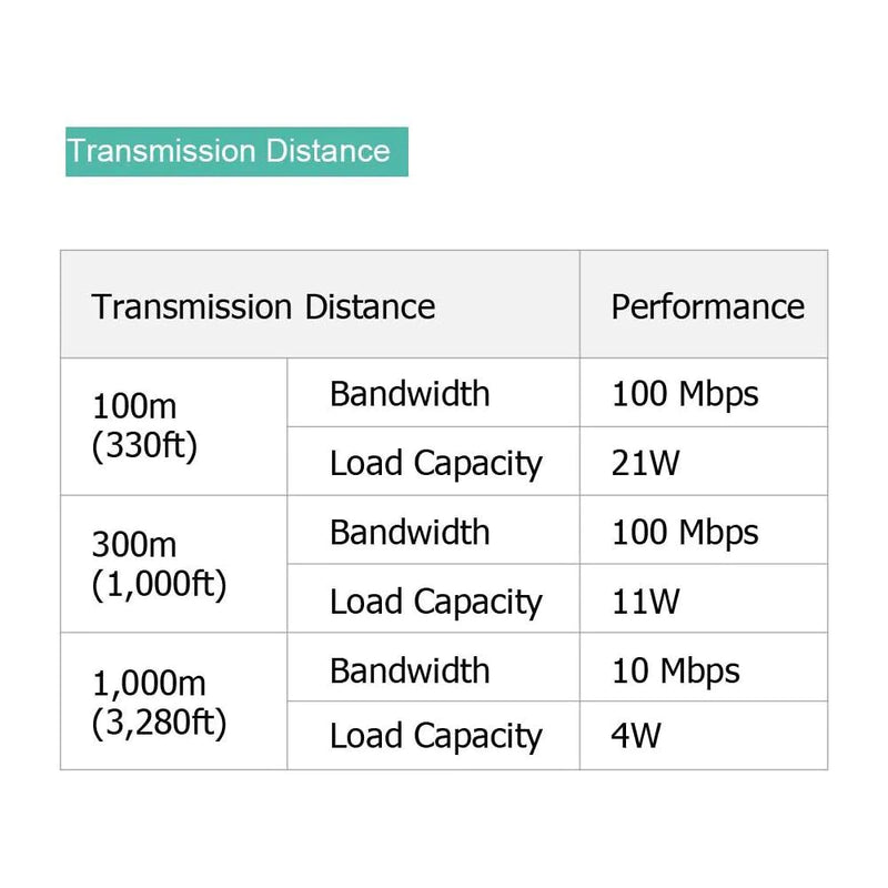 EOC transmitter (connect to IP camera side) (Transmitter Only)