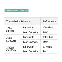 EOC transmitter (connect to IP camera side) (Transmitter Only)