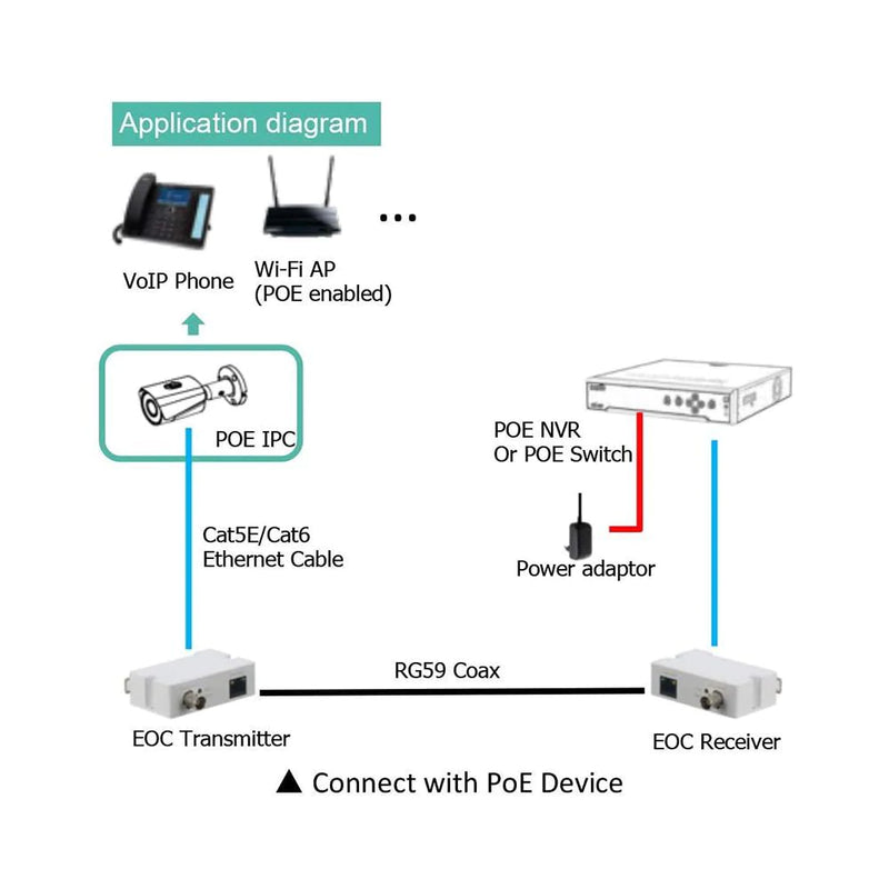 EOC transmitter (connect to IP camera side) (Transmitter Only)