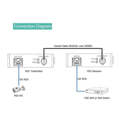 EOC transmitter (connect to IP camera side) (Transmitter Only)