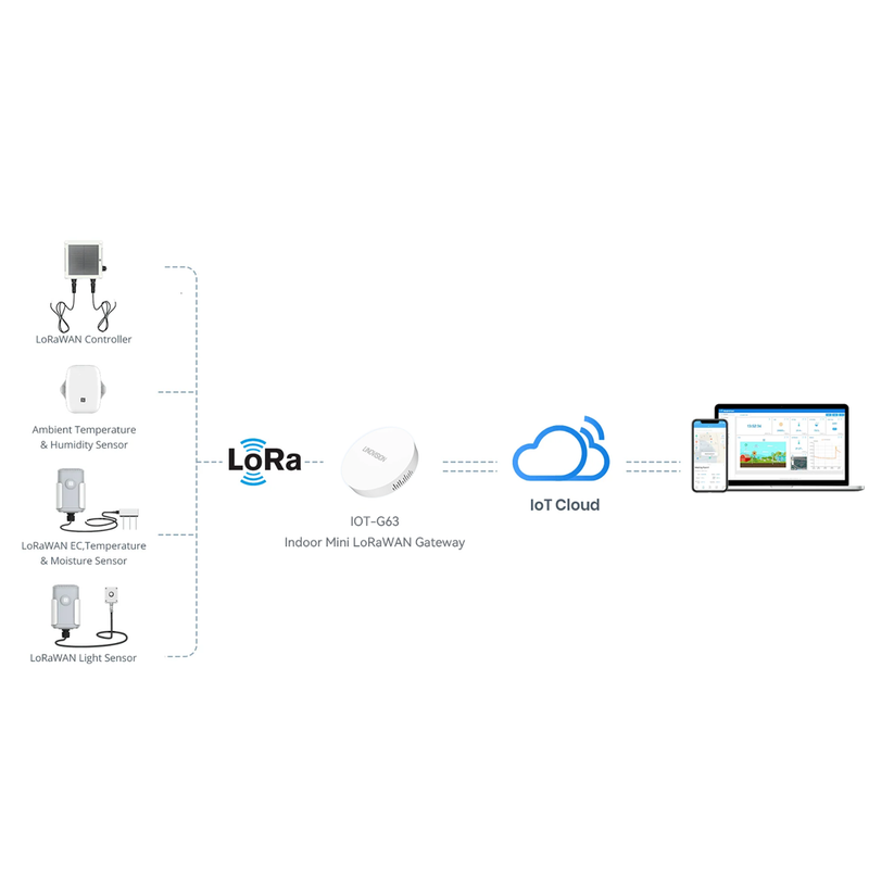 Indoor Mini LoRaWAN Gateway