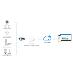 Indoor Mini LoRaWAN Gateway