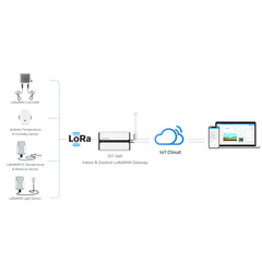 Indoor & Outdoor LoRaWAN Gateway