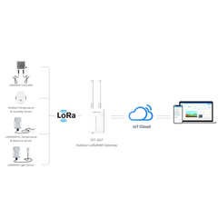 Outdoor LoRaWAN Gateway