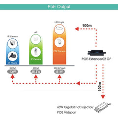 Gigabit 2 Port POE Extender Outdoor Industrial POE Repeater, PoE Amplifier, PoE Booster 1 in 2 Out