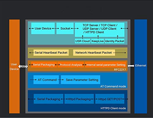 USR TCP232-302 One Port RS232 to Ethernet Converters