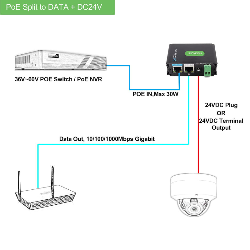 Industrial Gigabit POE+ Splitter, Hot Switchable DC12V or DC24V Output, Wide Voltage Input, IEEE802.3af/at POE to DC Power Supply for Security Cameras, Wireless AP, Access Control Systems